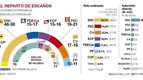 GESOP para 'El Periódico de Catalunya' GESOP para 'El Periódico de Catalunya'