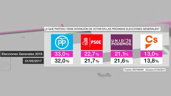 Bar&oacute;metro de laSexta en intenci&oacute;n de voto