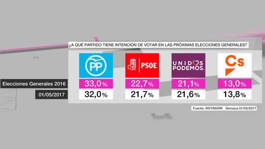 Barómetro de laSexta en intención de voto Barómetro de laSexta en intención de voto