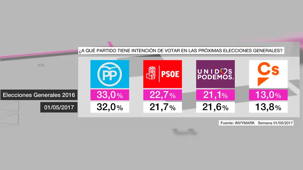 Barómetro de laSexta en intención de voto