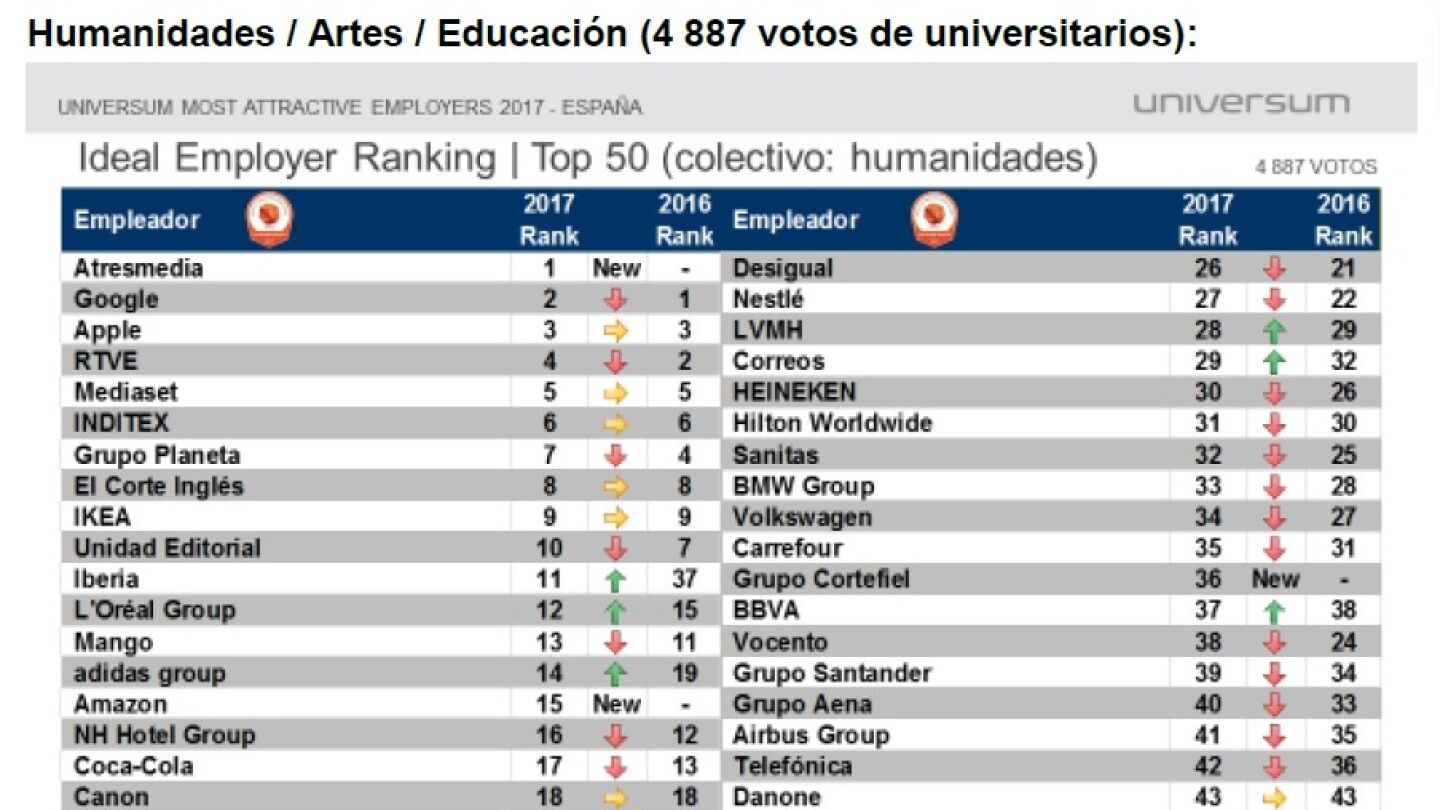 R&aacute;nking de empresas preferidas para trabajar seg&uacute;n los estudiantes de Humanidades, Artes y Educaci&oacute;n