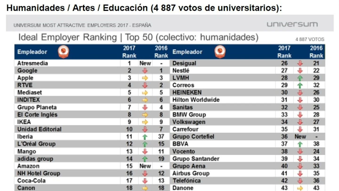 Ránking de empresas preferidas para trabajar según los estudiantes de Humanidades, Artes y Educación Ránking de empresas preferidas para trabajar según los estudiantes de Humanidades, Artes y Educación