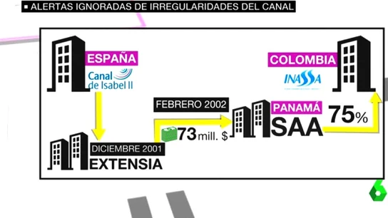 Alertas ignoradas en el Canal de Isabel II Alertas ignoradas en el Canal de Isabel II