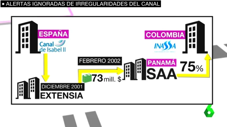 Alertas ignoradas en el Canal de Isabel II