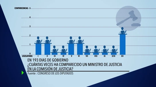Número de comparecencias en ministro de justicia en Comisión de Justicia en los primeros 193 días de Gobierno. Número de comparecencias en ministro de justicia en Comisión de Justicia en los primeros 193 días de Gobierno.