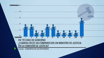 Número de comparecencias en ministro de justicia en Comisión de Justicia en los primeros 193 días de Gobierno. 