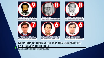 Ministros de Justicia que más han comparecido en Comisión de Justicia. 