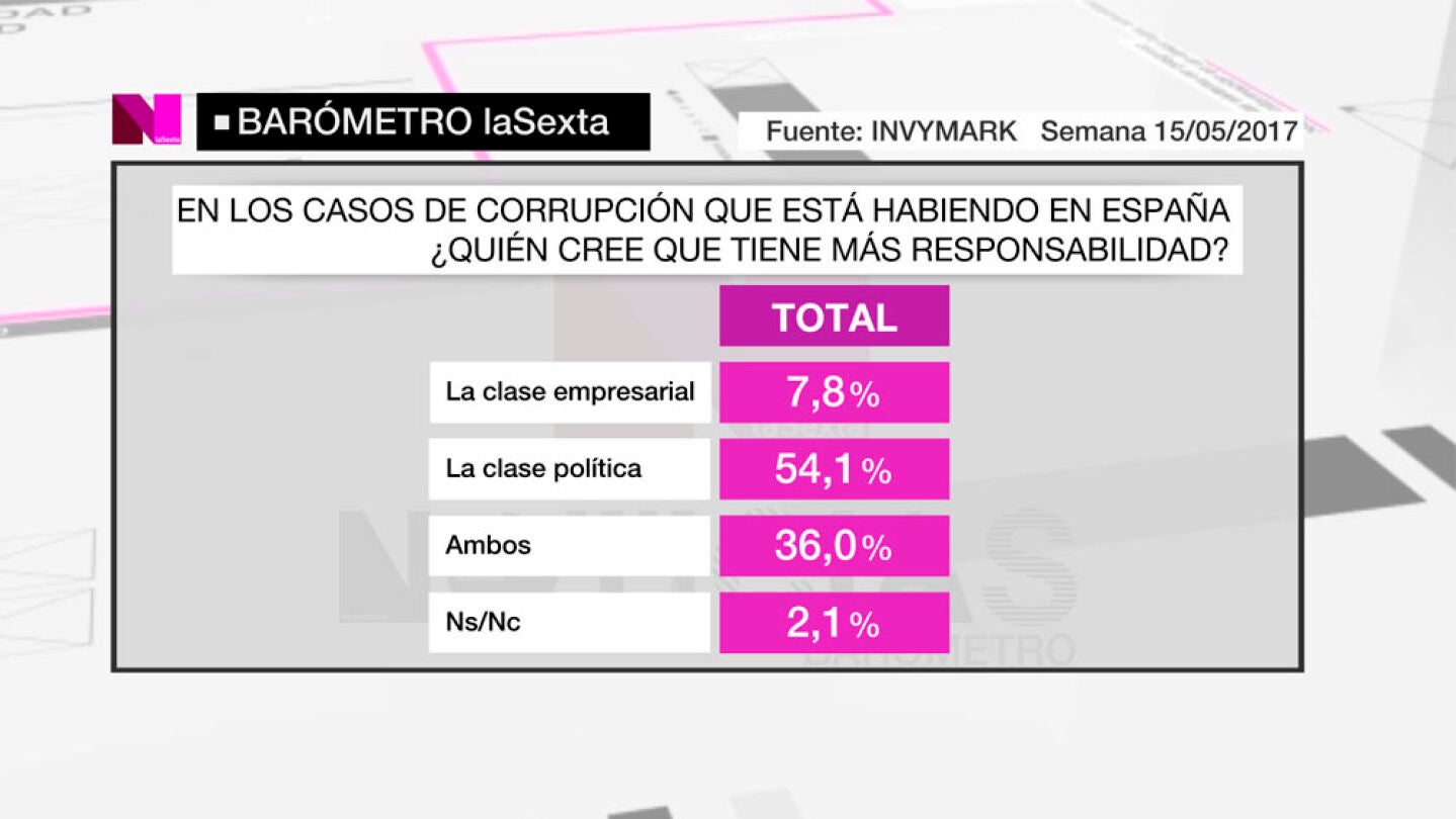 Bar&oacute;metro de laSexta sobre la culpa de la corrupci&oacute;n