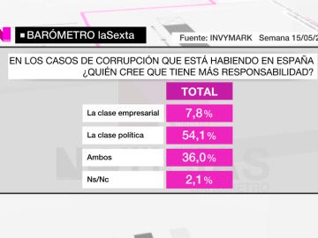 Barómetro de laSexta sobre la culpa de la corrupción Barómetro de laSexta sobre la culpa de la corrupción