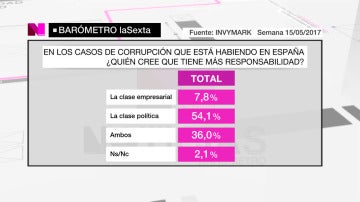 Barómetro de laSexta sobre la culpa de la corrupción