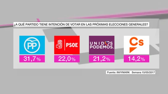 Barómetro de laSexta en intención de voto Barómetro de laSexta en intención de voto