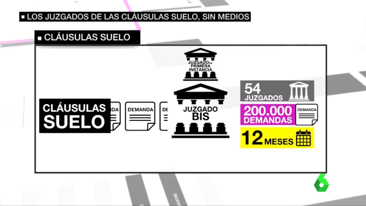 Juzgados de la Cl&aacute;usula Suelo