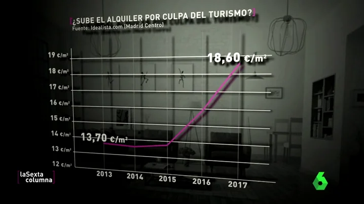 Frame 55.813333 de: La batalla entre turistas y vecinos, sin fin aparente: la impactante subida del alquiler en ciudades como Barcelona o Madrid