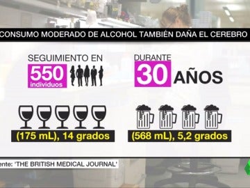 El Consumo moderado de alcohol también daña el cerebro El Consumo moderado de alcohol también daña el cerebro
