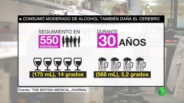 El Consumo moderado de alcohol también daña el cerebro