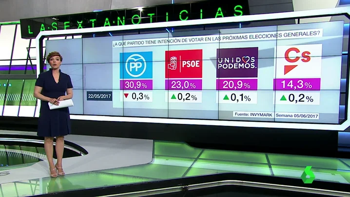 Barómetro de laSexta en intención de voto