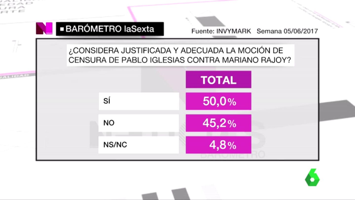 Bar&oacute;metro de laSexta