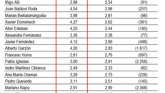 CIS (abril 2017), sobre la percepción ciudadana de los políticos CIS (abril 2017), sobre la percepción ciudadana de los políticos