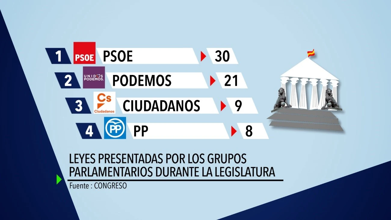 Leyes presentadas en el Congreso en la XII Legislatura