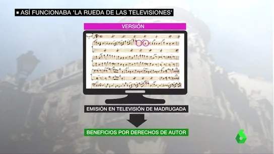 Rueda de las televisiones Rueda de las televisiones