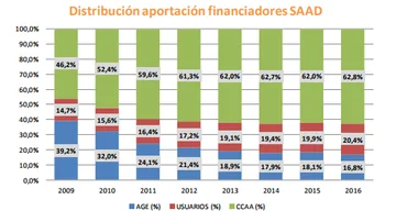 Distribución aportación financiadores SAAD
