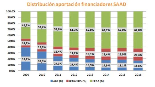 Distribución aportación financiadores SAAD Distribución aportación financiadores SAAD