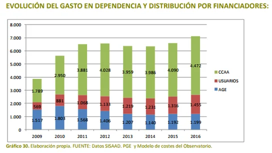 Evolución del gasto de dependencia. Evolución del gasto de dependencia.