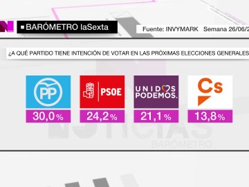 Barómetro de laSexta en intención de voto para las próximas elecciones Barómetro de laSexta en intención de voto para las próximas elecciones