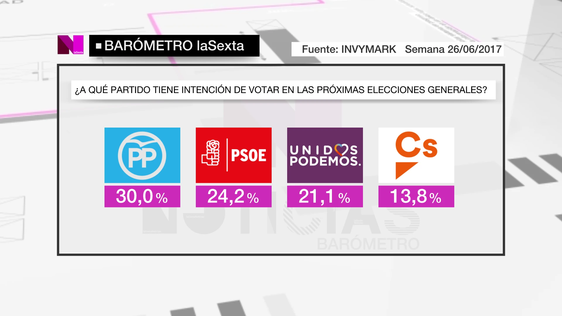 Barómetro de laSexta en intención de voto para las próximas elecciones