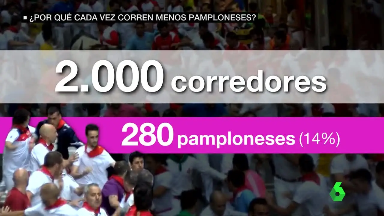 ¿Por qué cada vez corren menos pamploneses en San Fermín? ¿Por qué cada vez corren menos pamploneses en San Fermín?