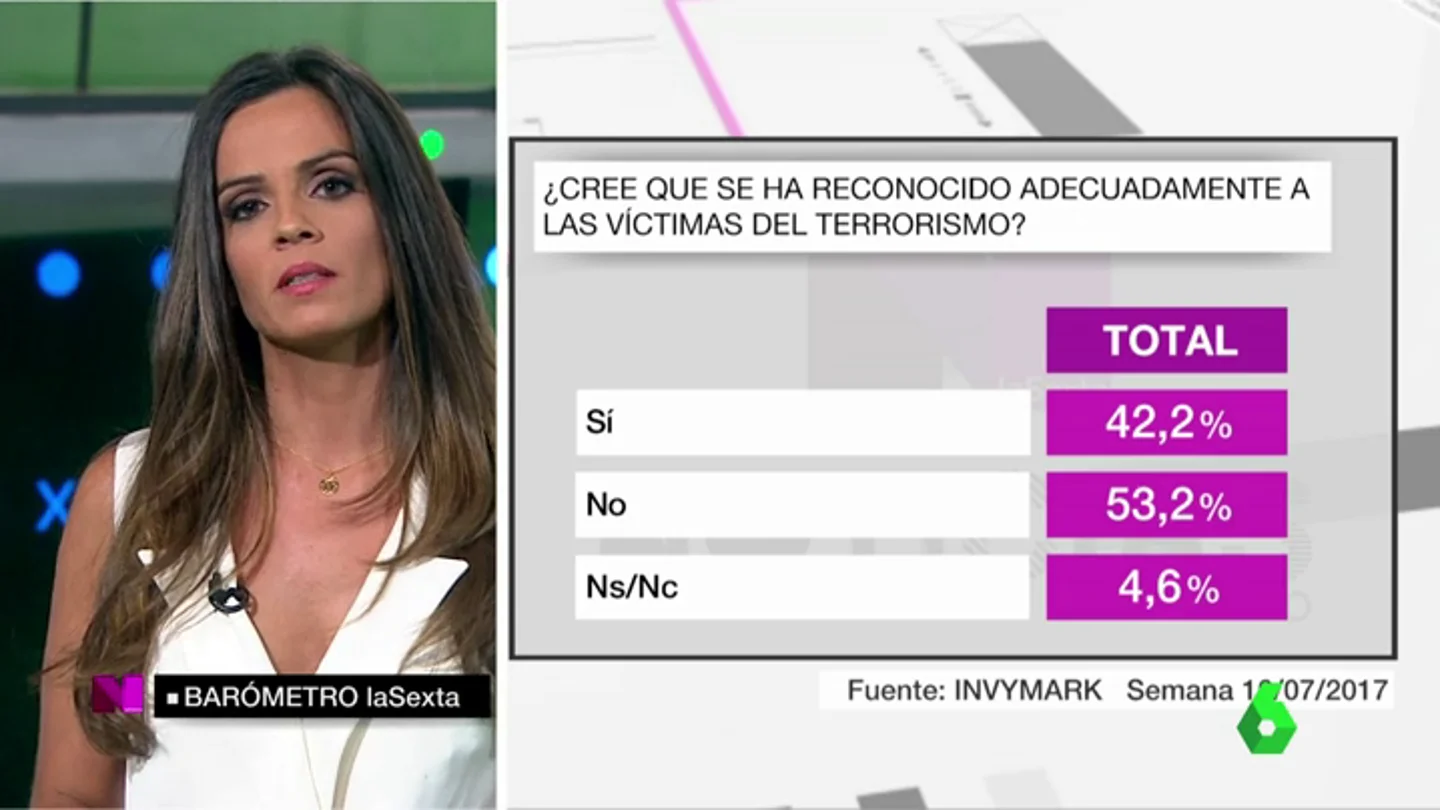 Un 53% de los españoles creen que no se ha reconocido de forma adecuada a las víctimas del terrorismo Un 53% de los españoles creen que no se ha reconocido de forma adecuada a las víctimas del terrorismo