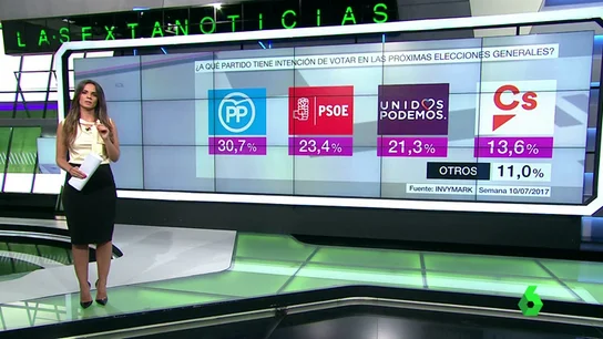 El PP se consolida como la fuerza más votada y se aleja siete puntos del PSOE, que agranda la brecha con Podemos El PP se consolida como la fuerza más votada y se aleja siete puntos del PSOE, que agranda la brecha con Podemos