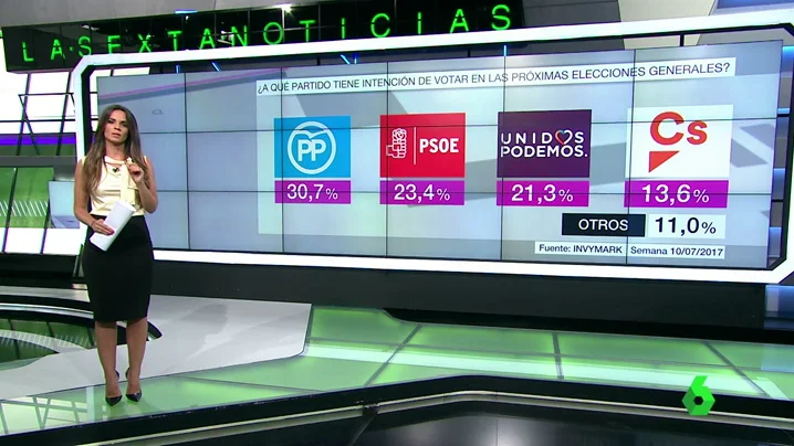 El PP se consolida como la fuerza más votada y se aleja siete puntos del PSOE, que agranda la brecha con Podemos