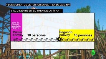 Testigos del accidente de la montaña rusa del Parque de Atracciones de Madrid aseguran que el personal les confirmó que "estaba todo bien" antes de producirse el choque 