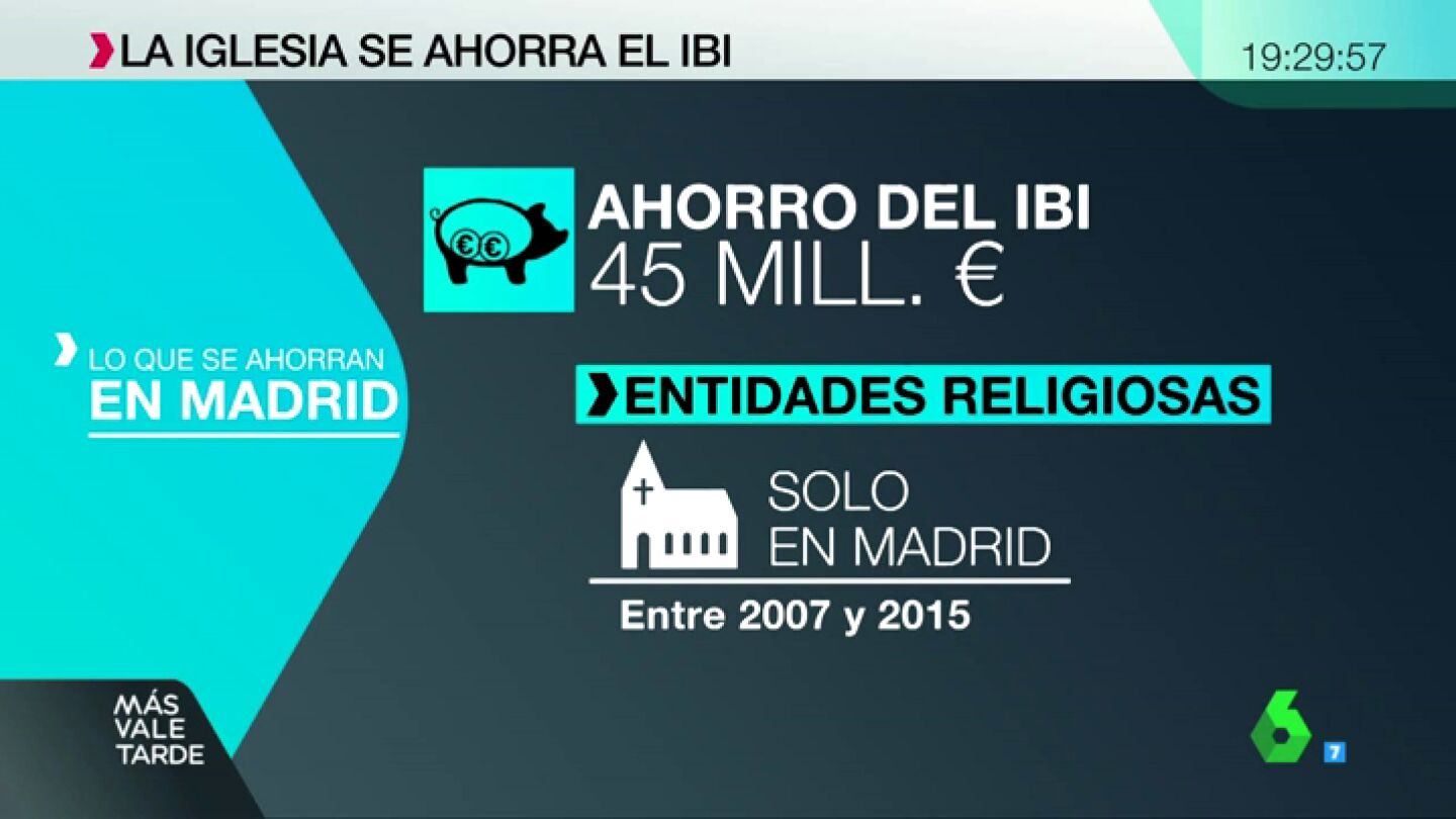 La iglesia cat&oacute;lica ahorra 45 millones en 8 a&ntilde;os por no pagar el IBI de sus inmuebles