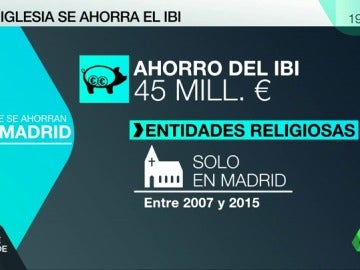 La iglesia católica ahorra 45 millones en 8 años por no pagar el IBI de sus inmuebles La iglesia católica ahorra 45 millones en 8 años por no pagar el IBI de sus inmuebles