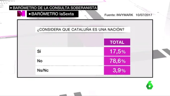 Casi un 80% de españoles no considera que Cataluña sea una nación Casi un 80% de españoles no considera que Cataluña sea una nación