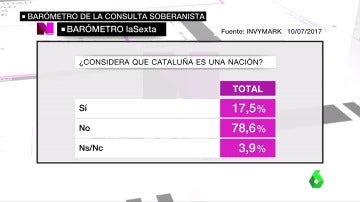 Casi un 80% de españoles no considera que Cataluña sea una nación