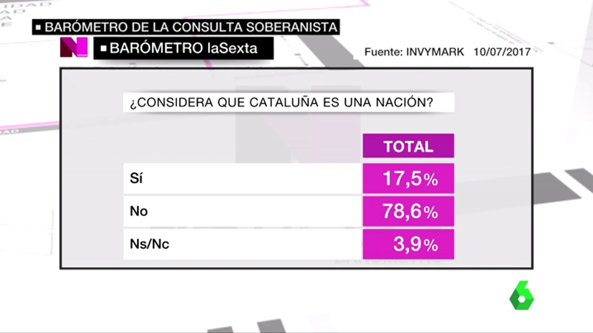 Casi un 80% de españoles no considera que Cataluña sea una nación