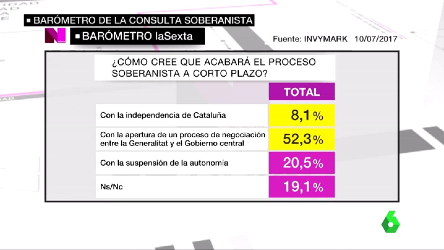 Un 78,6% de espa&ntilde;oles no considera que Catalu&ntilde;a sea una naci&oacute;n