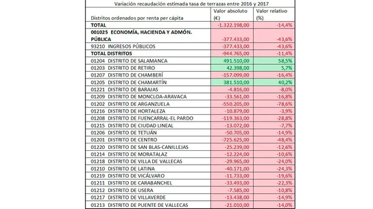 Listado de la recaudación de las terrazas en Madrid Listado de la recaudación de las terrazas en Madrid