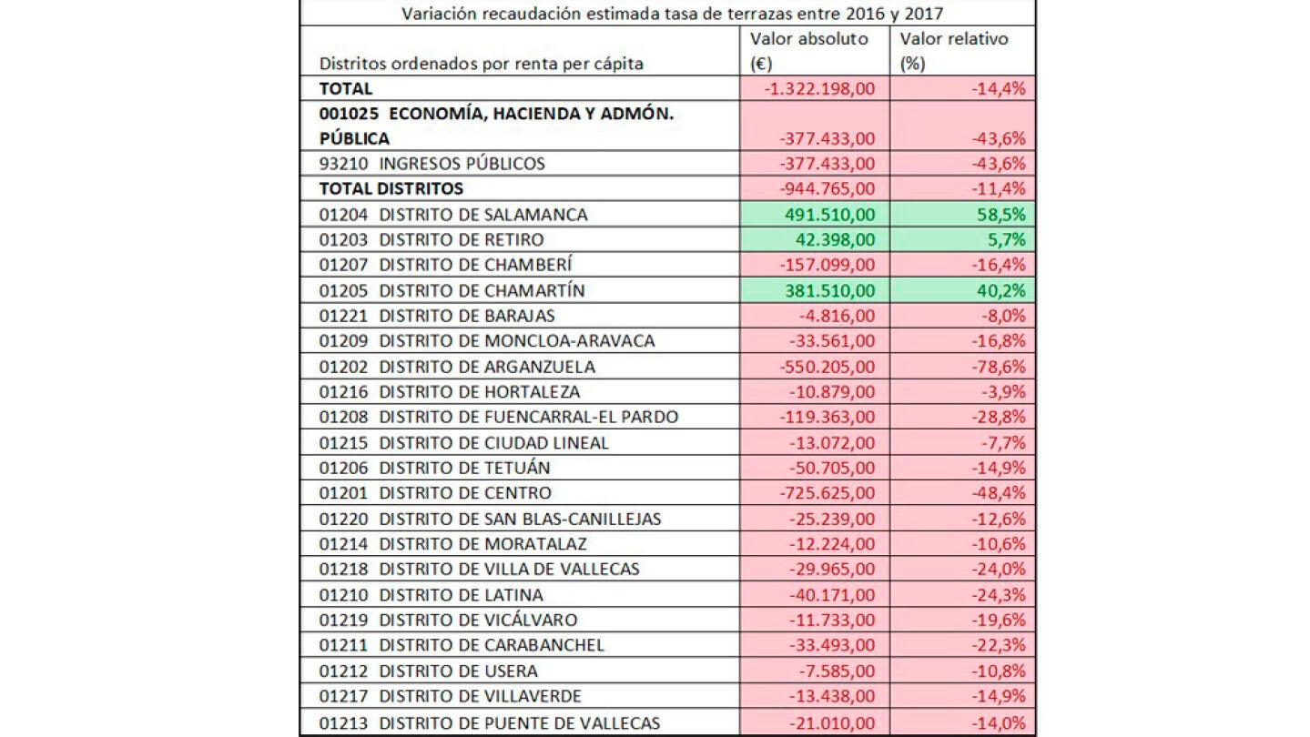 Listado de la recaudaci&oacute;n de las terrazas en Madrid