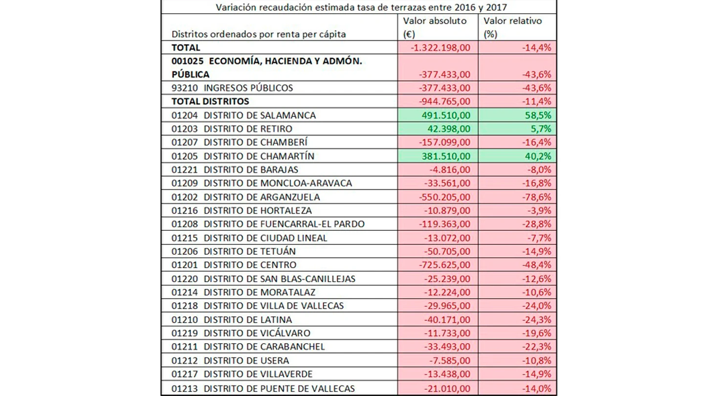 Listado de la recaudación de las terrazas en Madrid Listado de la recaudación de las terrazas en Madrid