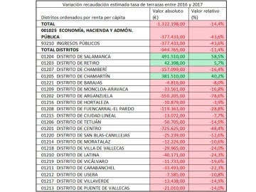 Listado de la recaudación de las terrazas en Madrid Listado de la recaudación de las terrazas en Madrid