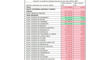 Listado de la recaudación de las terrazas en Madrid