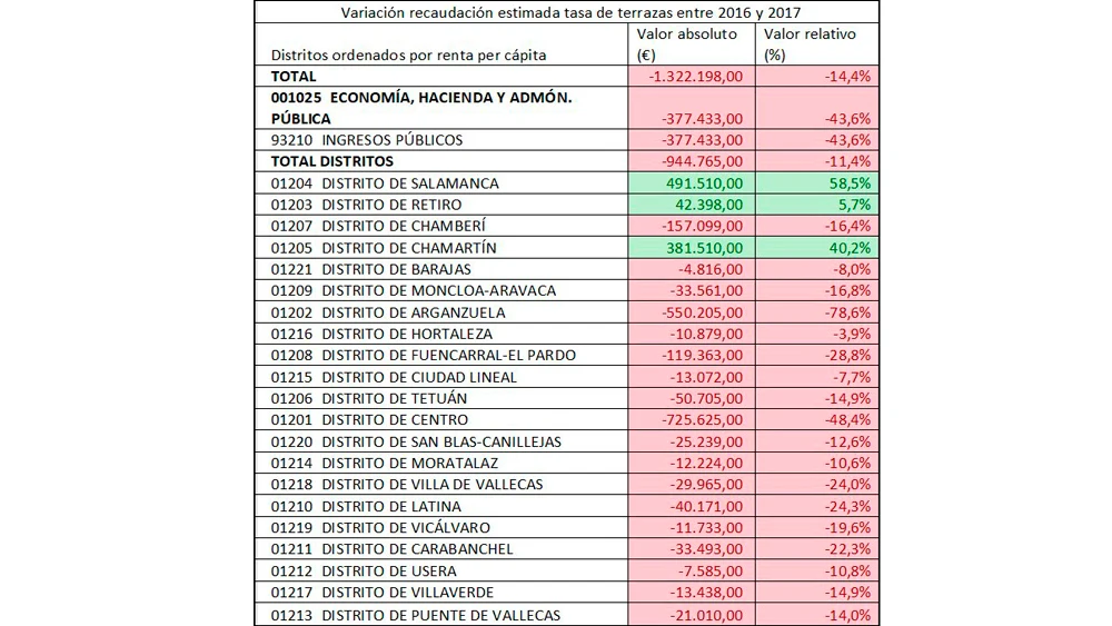 Listado de la recaudación de las terrazas en Madrid