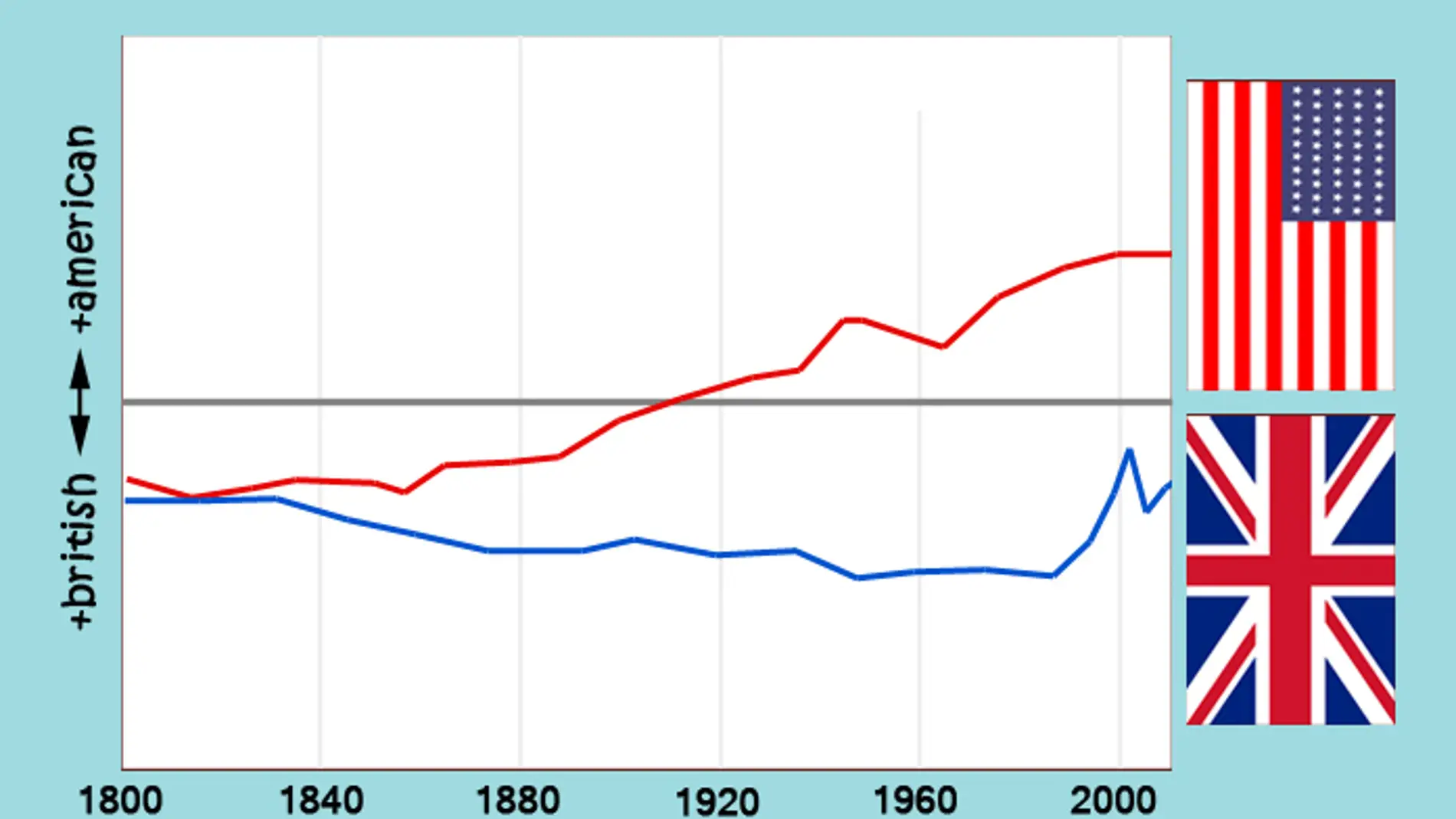 Datos de Twitter y Google Books confirman la americanizacion del ingles