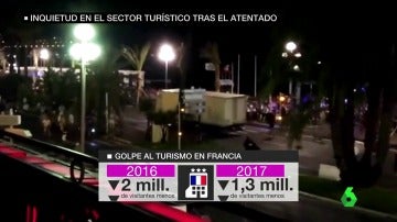 Inquietud en el sector turísticos tras los atentados en Cataluña 