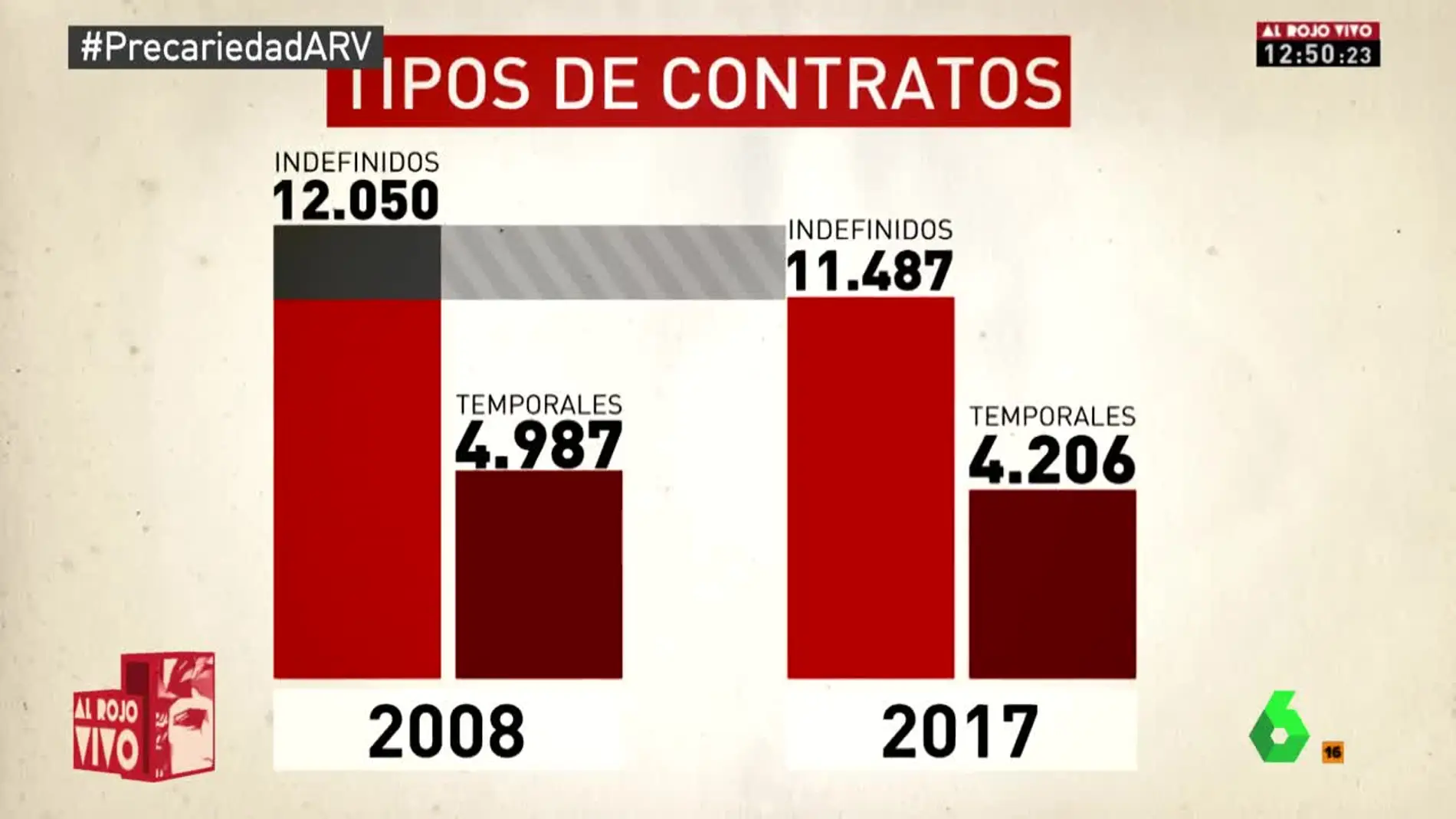 Tipos de contratos en España desde la crisis hasta hoy en día