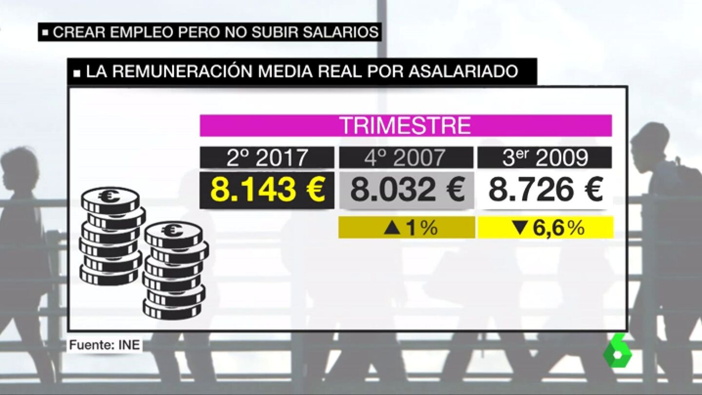 La remuneraci&oacute;n media real por asalariado en Espa&ntilde;a